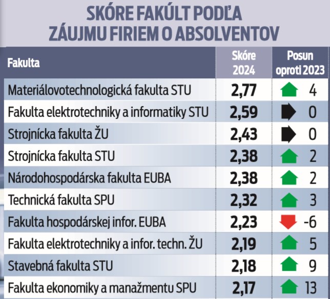 SjF UNIZA 3. najžiadanejšia fakulta   na Slovensku !!!